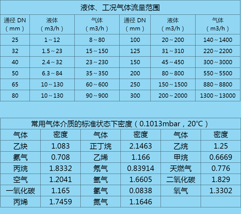 管道流量对照表蒸汽图片